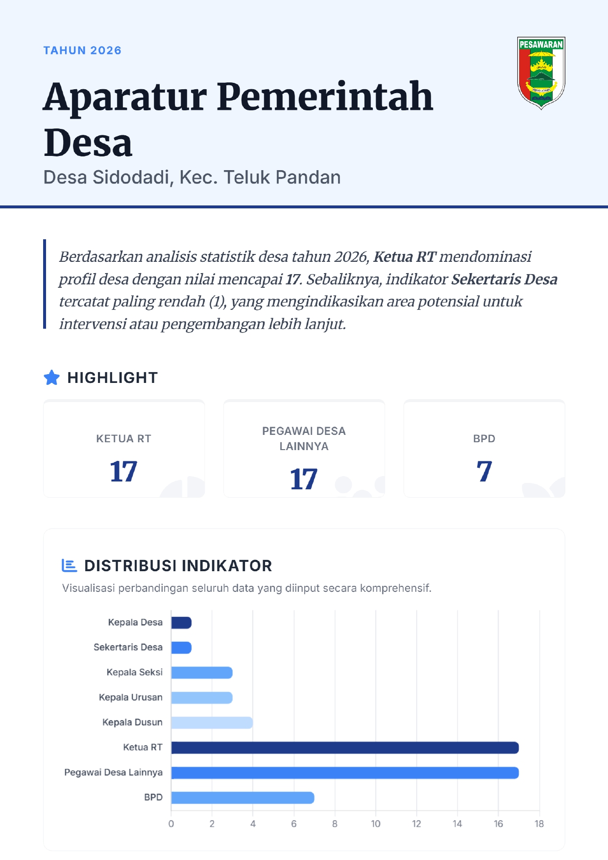 Infografis Aparatur Pemerintah Desa di Desa Sidodadi Tahun 2026
